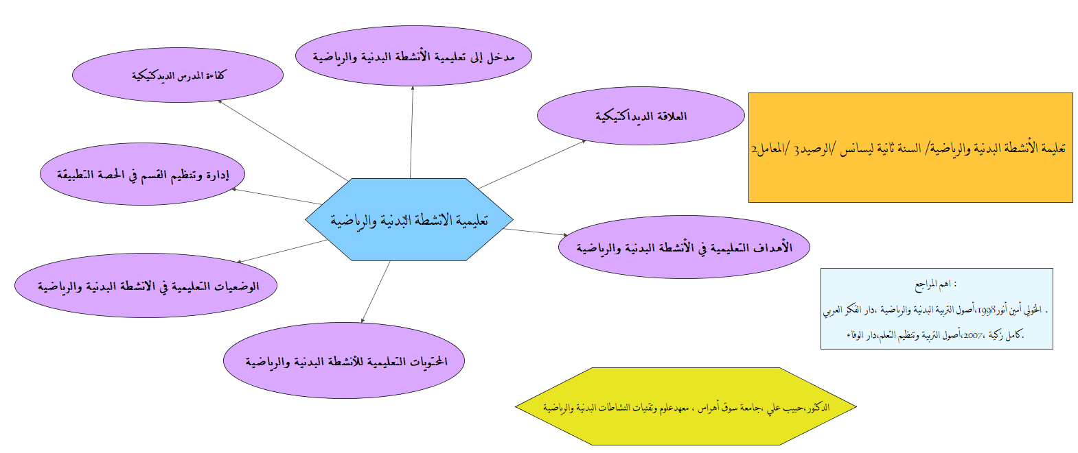 الخريطة الذهنية